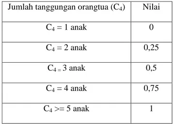 Tabel 2.4 Kriteria Jumlah Tanggungan Orangtua  Jumlah tanggungan orangtua (C 4 )  Nilai 