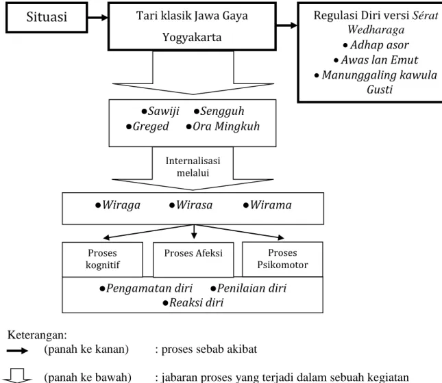 Gambar 3. Asumsi proses pembentukan regulasi diri versi Sérat Wedharaga  melalui  Tari Klasik Jawa Gaya Yogyakarta 