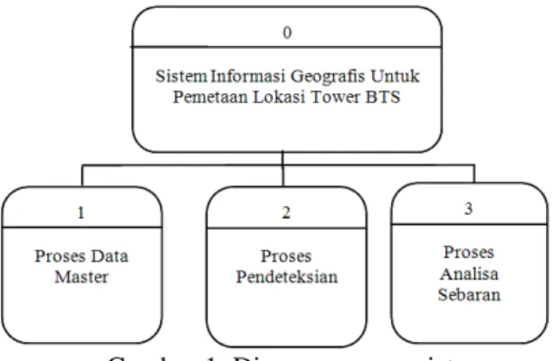 Gambar 1. Diagram proses sistem 
