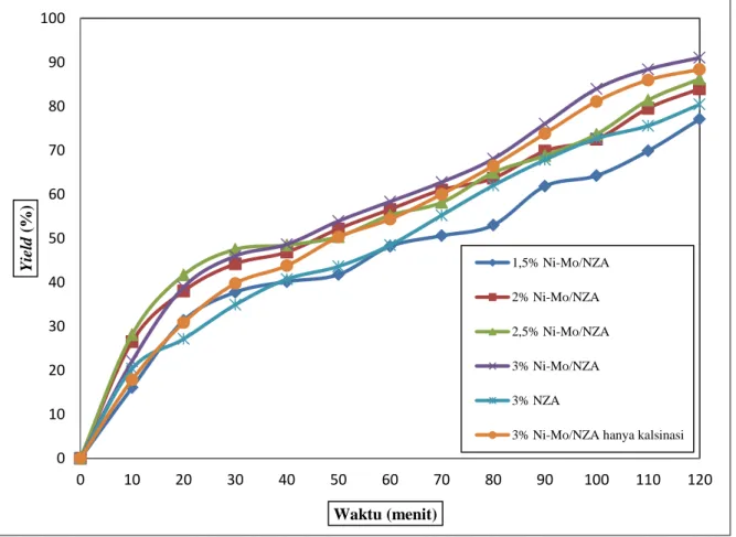 Gambar 4.  Pengaruh  pengembanan  logam,  proses  aktivasi,  dan  rasio  berat  katalis  NiMo/NZA terhadap biomassa pada yield bio-oil pirolisis batang Ketapang 