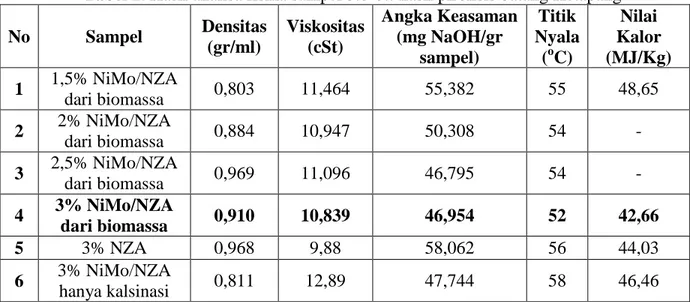 Tabel 2. Hasil analisa fisika sampel bio-oil hasil pirolisis batang Ketapang  No  Sampel  Densitas  (gr/ml)  Viskositas (cSt)  Angka Keasaman (mg NaOH/gr  sampel)  Titik  Nyala (oC)  Nilai  Kalor  (MJ/Kg)  1  1,5% NiMo/NZA  dari biomassa  0,803  11,464  55