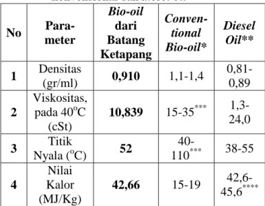 Tabel  3.  Perbandingan karakteristik fisika  antara  bio-oil  dari    batang  Ketapang  dengan  bio-oil  konvensional dan diesel oil 