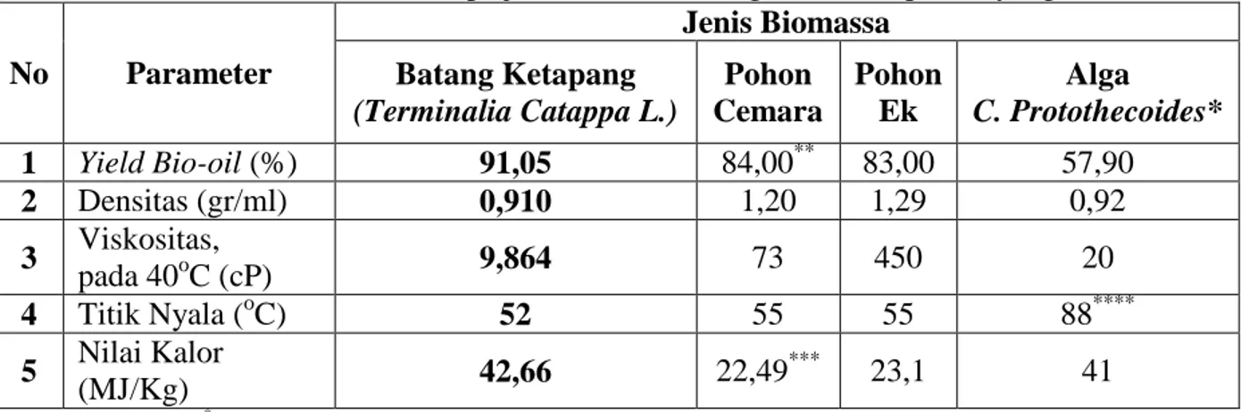 Tabel 4. Perbandingan karakteristik fisika antara bio-oil dari  batang Ketapang dengan  bio-oil dari beberapa jenis biomassa dengan kondisi proses yang berbeda  No  Parameter  Jenis Biomassa  Batang Ketapang  (Terminalia Catappa L.)  Pohon  Cemara  Pohon E