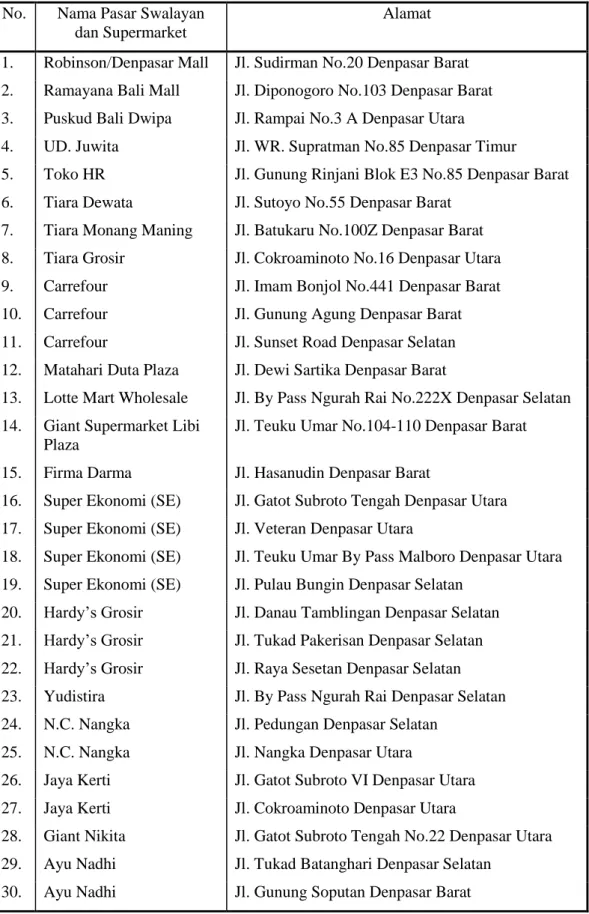 Tabel 1.1  Daftar Nama Pasar Swalayan dan Supermarket di Kota Denpasar  No.  Nama Pasar Swalayan 