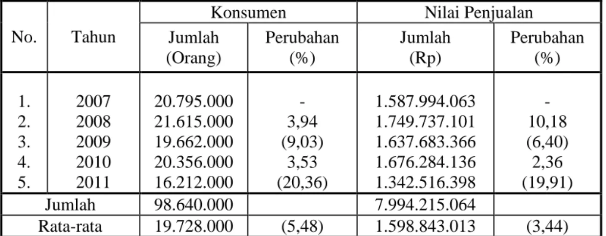 Tabel 1.2  Jumlah Konsumen Berbelanja dan Nilai Penjualan di Giant  Supermarket Libi Plaza Denpasar Tahun 2007-2011 