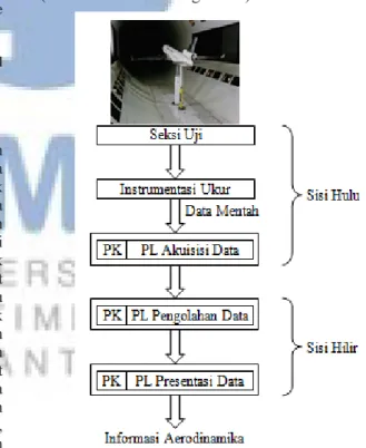 Gambar 1. Struktur sistem akuisisi dan reduksi data Piranti lunak akuisisi dan reduksi data memegang  peranan penting sebagai pengolah data mentah menjadi  informasi aerodinamika yang dibutuhkan oleh tim  pelaksana pengujian maupun pengguna jasa