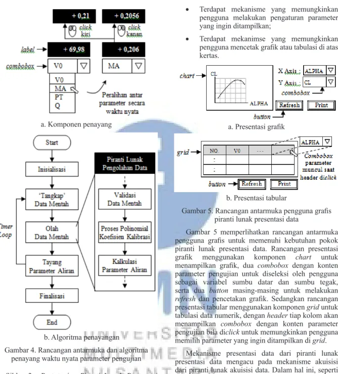 Gambar 4. Rancangan antarmuka dan algoritma  penayang waktu nyata parameter pengujian B