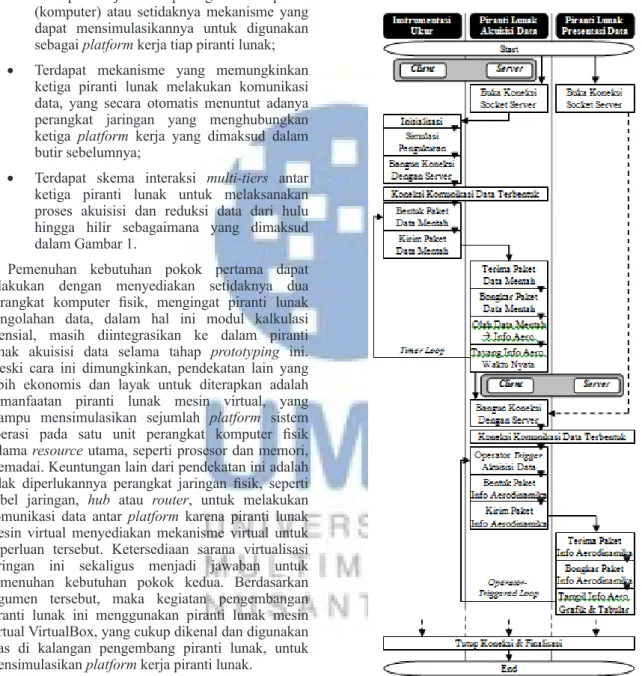 Gambar 6. Rancangan skema interaksi antar piranti  lunak dalam sistem terdistribusi