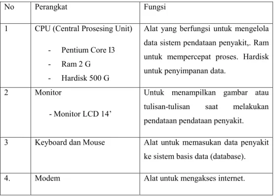 Tabel 4.1 : Identifikasi Perangkat keras 