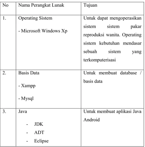 Tabel 4.2 Identifikasi Perangkat Lunak  No  Nama Perangkat Lunak  Tujuan 
