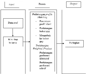 Gambar 1. Model Perancangan 