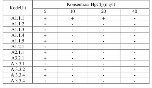 Tabel 1.Hasil Isolasi Bakteri Resisten Merkuri Anorganik 