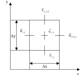 Gambar 3. Staggered grid untuk elevasi dan kecepatan  Desain Model Dinamika Gelombang Panjang 