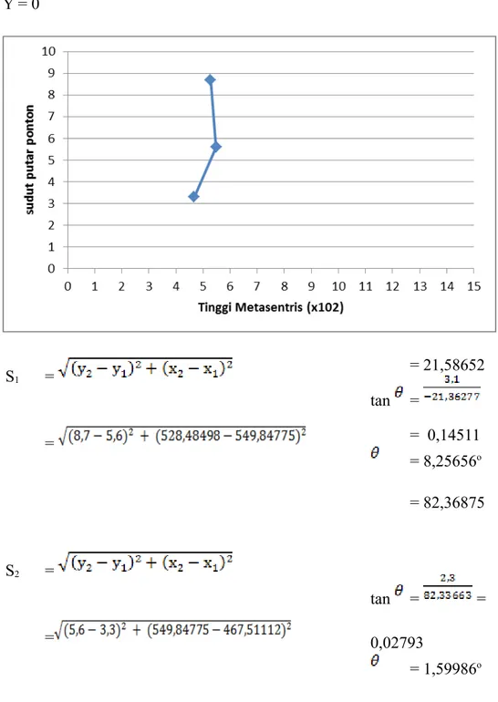 Grafik hubungan tinggi metasentris dan sudut putar ponton (ke kanan) Y = 0 S 1 =  =  = 21,58652tan  = =  0,14511 = 8,25656 o S 2 =  = = 82,36875tan  =   =  0,02793 = 1,59986 o Civil  EngineeringofSriwijayaUniversity