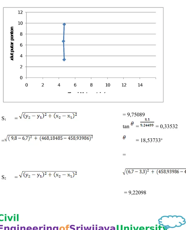 Grafik hubungan tinggi metasentris dan sudut putar ponton (ke kanan) Y=10 S 1 =  = = 9,75089tan  =   = 0,33532= 18,53733o S 2 =  =  = 9,22098 Civil  EngineeringofSriwijayaUniversity