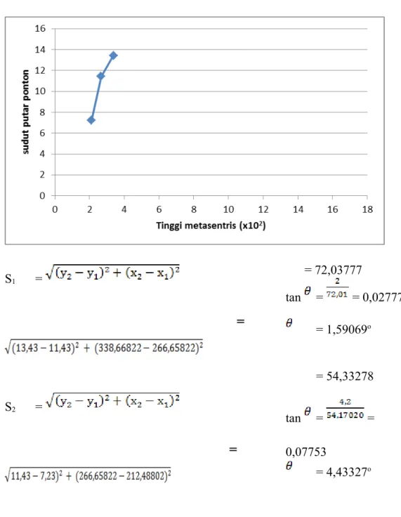 Grafik hubungan tinggi metasentris dan sudut putar ponton (ke kanan) Y = 30 S 1 =   =       = 72,03777tan  =   = 0,02777 = 1,59069 o S 2 =   = = 54,33278tan  =   =  0,07753 = 4,43327 o Civil  EngineeringofSriwijayaUniversity