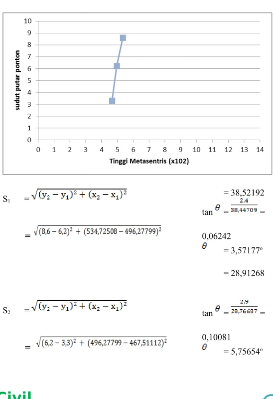 Grafik hubungan tinggi metasentris dan sudut putar ponton (ke kiri) Y = 0 S 1 =  =  = 38,52192tan  =   =  0,06242 = 3,57177 o S 2 =  =   = 28,91268tan  =   = 0,10081 = 5,75654 o Civil  EngineeringofSriwijayaUniversity