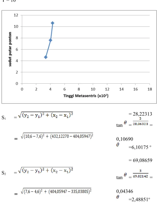 Grafik hubungan tinggi metasentris dan sudut putar ponton (ke kiri) Y = 10 S 1 =  =   = 28,22313tan  =   =  0,10690 =6,10175  o S 2 =  =   = 69,08659tan  =   = 0,04346 =2,48851 o Civil  EngineeringofSriwijayaUniversity