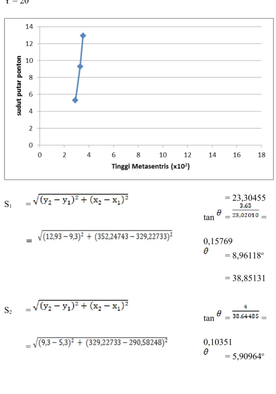 Grafik hubungan tinggi metasentris dan sudut putar ponton (ke kiri) Y = 20 S 1 =  =   = 23,30455tan  =   =  0,15769 = 8,96118 o S 2 =  =  = 38,85131tan  =   = 0,10351 = 5,90964 o Civil  EngineeringofSriwijayaUniversity