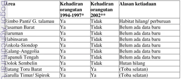 Tabel 1. Perhatian Unit Habitat yang mendukung populasi orangutan di Sumatera  berdasarkan    peninjauan  Rijksen  dan  Meijaard  (1999)  dan  di  konfirmasi  pada  2000-2002 di unit habitat bagian selatan Toba dari van Schaik et al, (2004) 