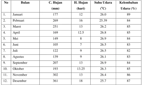 Tabel 1. Data iklim di areal studi  