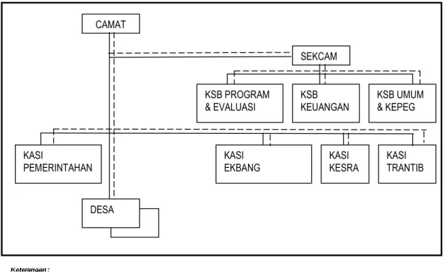 Gambar 2.1 Struktur Organisasi Kecamatan Rancabungur 