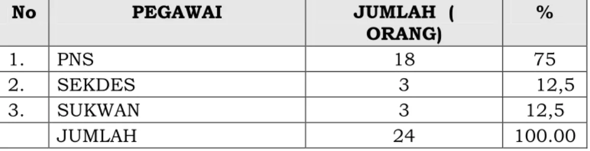 Tabel 2.2. Jumlah pegawai Kecamatan Rancabungur yang  menduduki Jabatan dan Staf Tahun 2013 