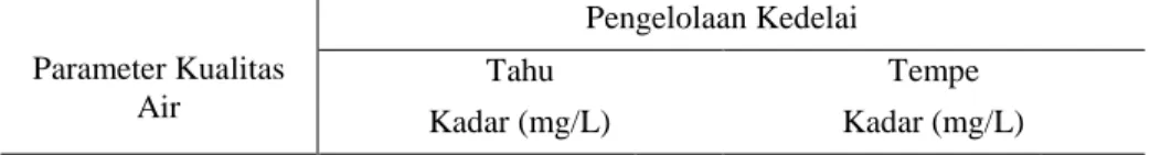Tabel 1. Baku mutu air limbah sesuai Peraturan Menteri Lingkungan Hidup Republik  Indonesia No.5 Tahun 2014 