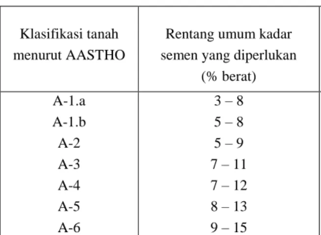 Tabel 3 Susunan Oksida Sement Portland  Tipe I Merk PT. Baturaja 