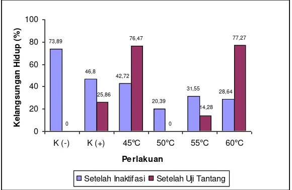 Gambar 4.  Tingkat kelangsungan hidup udang windu 