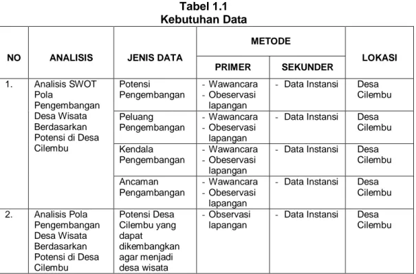 Tabel 1.1  Kebutuhan Data 
