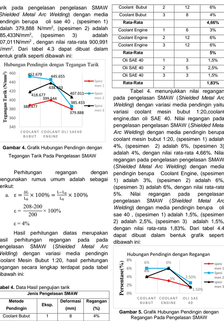 Gambar 4. Grafik Hubungan Pendingin dengan  Tegangan Tarik Pada Pengelasan SMAW 