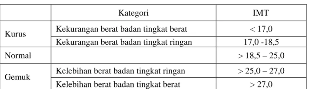Tabel 2.2. Kategori Ambang Batas IMT untuk Indonesia  Ambang Batas IMT : 