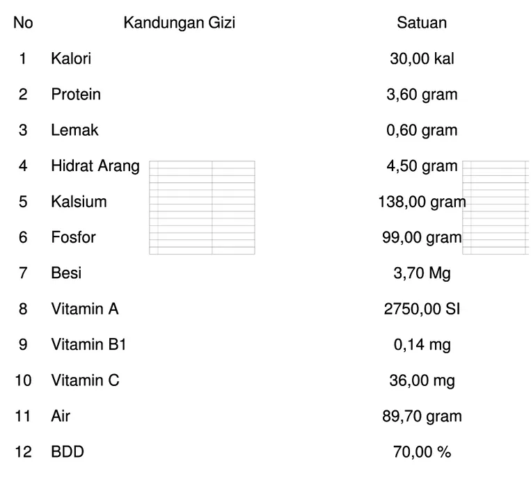 Tabel 2: Analisis  kandungan gizi dari  100  gram  daun labu  kuning  yangTabel 2: Analisis  kandungan gizi dari  100  gram  daun labu  kuning  yang masih muda dan segar