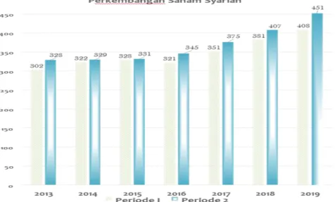 Tabel 2 Pertumbuhan Indeks saham Syariah dan Indeks Seluruh Saham 