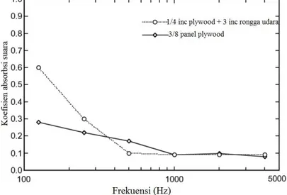 Gambar 2.7 Kurva karakteristik material penyerap suara  tipe resonansi (Howard dan Angus, 2009)  Tipe  lain  dari  bahan  penyerap  suara  resonansi  adalah  resonator  Hemoltz