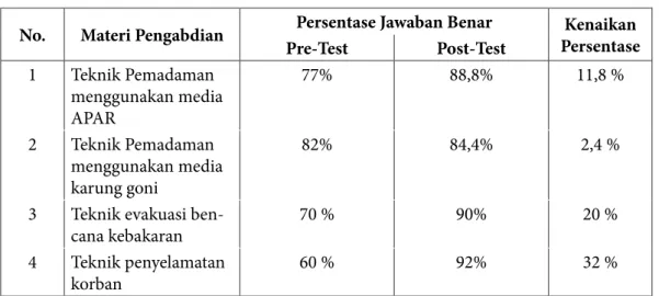 Tabel 1. Hasil pre-test dan post-test kuesioner
