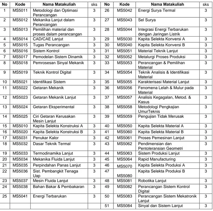 Tabel 5a – Daftar Mata Kuliah Pilihan Wajib Jalur 