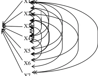 Gambar  1.  Hubungan  kausal  diagram  lintas  antara  peubah  bebas  dan  peubah  tak  bebas  untuk  komponen  hasil.