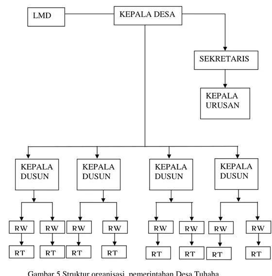 Gambar 5 Struktur organisasi  pemerintahan Desa Tuhaha,                   Kabupaten Maluku Tengah 