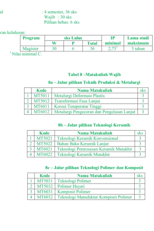 Tabel 8 –Matakuliah Wajib 