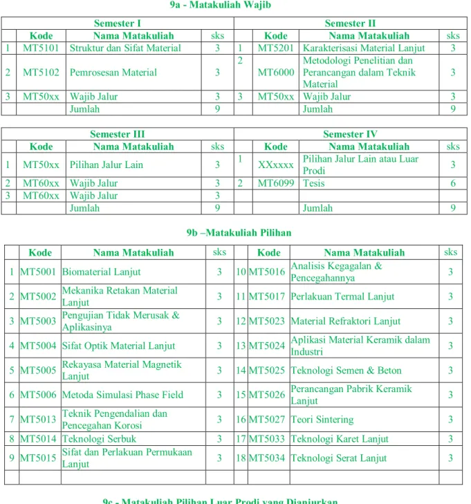 Tabel 9 – Struktur Matakuliah Program Studi  9a - Matakuliah Wajib 