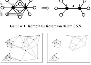 Gambar 1: Komputasi Kesamaan dalam SNN