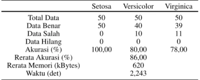 Tabel 1: Hasil Pengujian Data Set Iris Menggunakan SSNN