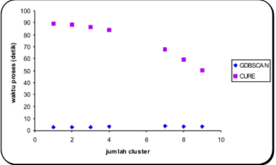 Gambar 4: Grafik Perbandingan CURE dan GDBSCAN pada Jumlah Cluster terhadap Waktu Proses