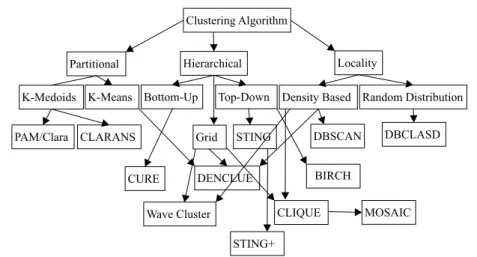Gambar 1: Klasifikasi Algoritma Clustering