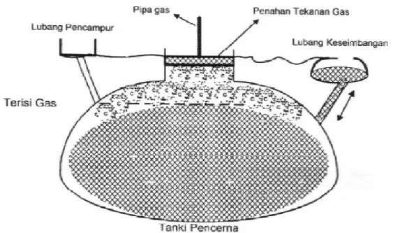 Gambar 2.3   Konstruksi Digester tipe Floating dome 
