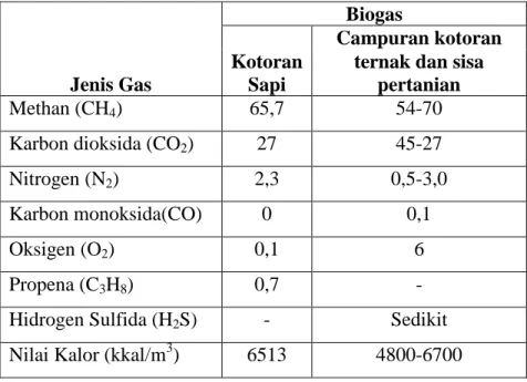 Tabel 2.1   Komposisi biogas (%)  
