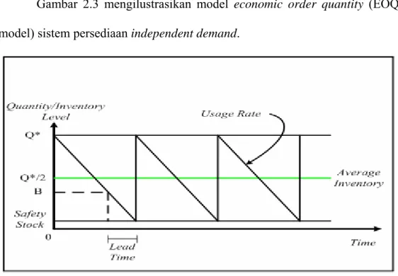 Gambar 2.3 mengilustrasikan model economic order quantity (EOQ  model) sistem persediaan independent demand