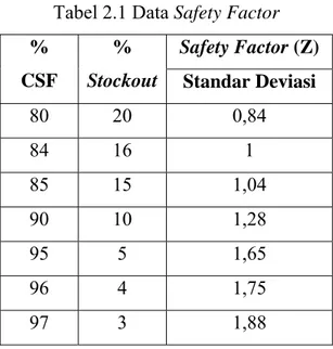Tabel 2.1 Data Safety Factor  Safety Factor (Z) 